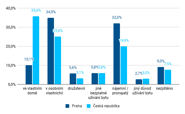 Sčítání lidu - porovnání právního důvodu užívání bytu v Praze a v ČR
