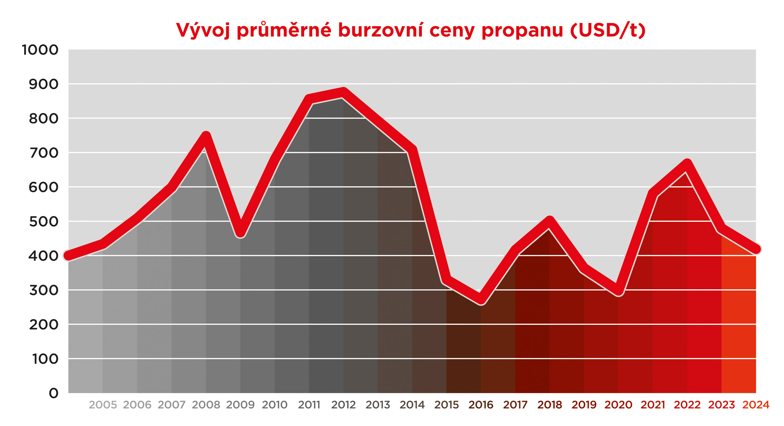 Vývoj průměrné burzovní ceny propanu v jednotlivých letech s výhledem na rok 2024